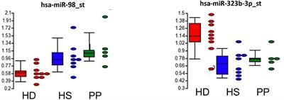 Circulating hsa-miR-323b-3p in Huntington's Disease: A Pilot Study